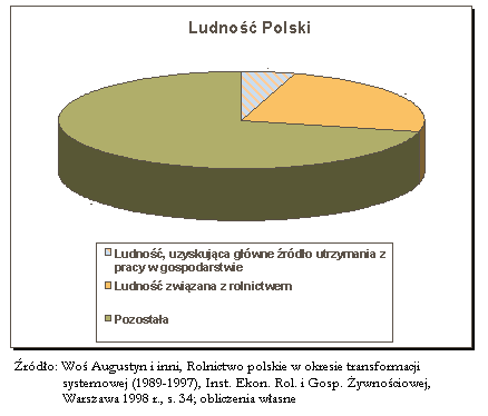 Pole tekstowe:  
rdo: Wo Augustyn i inni, Rolnictwo polskie w okresie transformacji systemowej (1989-1997), Inst. Ekon. Rol. i Gosp. ywnociowej, Warszawa 1998 r., s. 34; obliczenia wasne
