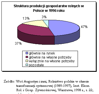 Pole tekstowe:  
rdo: Wo Augustyn i inni, Rolnictwo polskie w okresie transformacji systemowej (1989-1997), Inst. Ekon. Rol. i Gosp. ywnociowej, Warszawa, 1998 r., s. 22; obliczenia wasne
