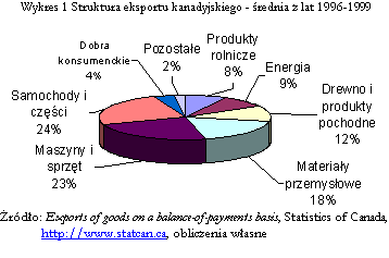 Pole tekstowe: Wykres 1 Struktura eksportu kanadyjskiego - rednia z lat 1996-1999
 
rdo: Exports of goods on a balance-of-payments basis, Statistics of Canada, http://www.statcan.ca, obliczenia wasne


