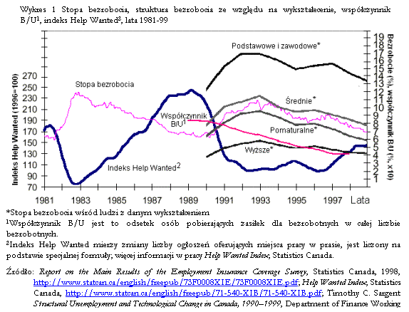 Pole tekstowe: Wykres 2 Stopa bezrobocia, struktura bezrobocia ze wzgldu na wyksztaecenie, wspczynnik B/U1, indeks Help Wanted2, lata 1981-99
 
*Stopa bezrobocia wrd ludzi z danym wyksztaceniem
1Wspczynnik B/U jest to odsetek osb pobierajcych zasiek dla bezrobotnych w caej liczbie bezrobotnych.
2Indeks Help Wanted mierzy zmiany liczby ogosze oferujcych miejsca pracy w prasie, jest liczony na podstawie specjalnej formuy; wicej informacji w pracy Help Wanted Index, Statistics Canada.
rdo: Report on the Main Results of the Employment Insurance Coverage Survey, Statistics Canada, 1998, http://www.statcan.ca/english/freepub/73F0008XIE/73F0008XIE.pdf; Help Wanted Index, Statistics Canada, http://www.statcan.ca/english/freepub/71-540-XIB/71-540-XIB.pdf; Timothy C. Sargent  Structural Unemployment and Technological Change in Canada, 19901999, Department of Finance Working Paper, http://www.fin.gc.ca/activty/wp-dt/2001-03e.pdf
