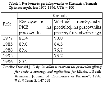 Pole tekstowe: Tabela 1 Porwnanie produktywnoci w Kanadzie i Stanach Zjednoczonych, lata 1977-1996, USA = 100
Rok	Kanada
	Rzeczywiste PKB na pracownika	Warto rzeczywistej produkcji na pracownika przemysu wytwrczego
1977          	81.4       	90.0
1985          	82.0       	84.3
1988          	82.6       	76.7
1995           	          	73.2
1996          	80.2 	
rdo: Donald J. Daly Canadian research on the production effects of free trade: a summary and implications for Mexico, North American Journal of Economics & Finance, 1998, Vol. 9 Issue 2, 147-168
