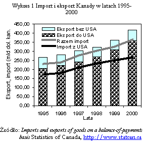 Pole tekstowe: Wykres 3 Import i eksport Kanady w latach 1995-2000
 
rdo: Imports and exports of goods on a balance-of-payments basis Statistics of Canada, http://www.statcan.ca
