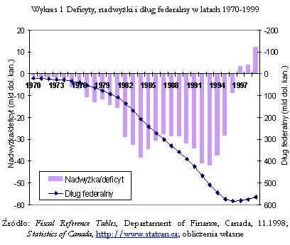 Pole tekstowe: Wykres 4 Deficyty, nadwyki i dug federalny w latach 1970-1999
 
 rdo: Fiscal Reference Tables, Departament of Finance, Canada, 11.1998; Statistics of Canada, http://www.statcan.ca; obliczenia wasne

