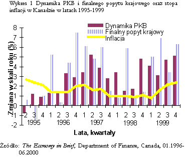 Pole tekstowe: Wykres 5 Dynamika PKB i finalnego popytu krajowego oraz stopa inflacji w Kanadzie w latach 1995-1999
 
rdo: The Economy in Brief, Department of Finance, Canada, 01.1996-06.2000
