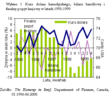 Pole tekstowe: Wykres 6 Kurs dolara kanadyjskiego, bilans handlowy i finalny popyt krajowy w latach 1995-1999
 
rdo: The Economy in Brief, Department of Finance, Canada, 01.1996-06.2000


